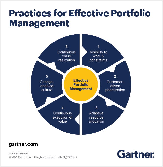 6-practices-for-effective-portfolio-management-0