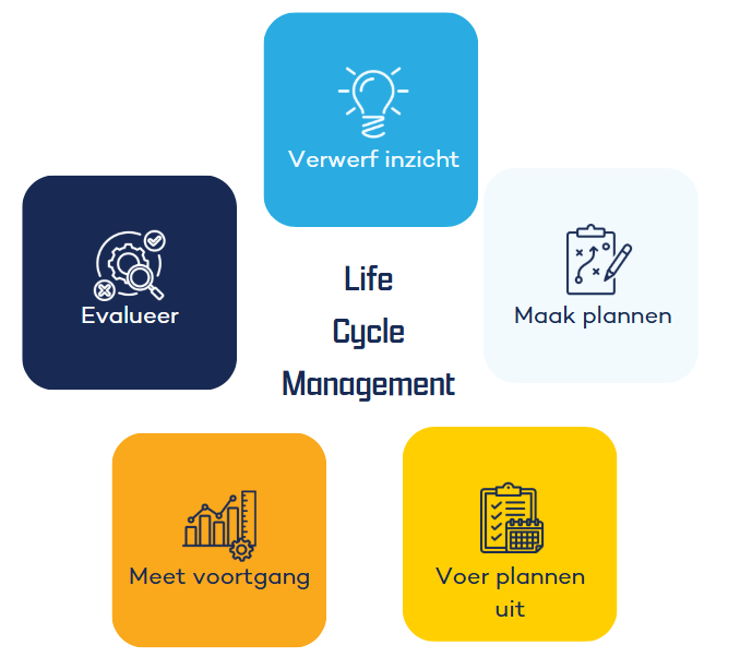 Het proces van Life Cycle Management