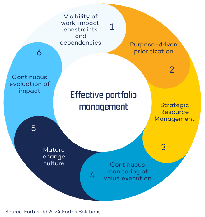 FCC_ILL_GartnerEffectivePortfolioManagement