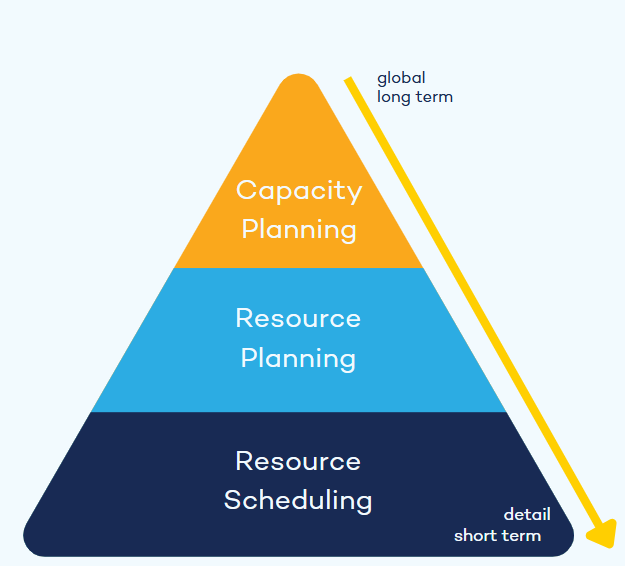 the three levels of Strategic Resource Management