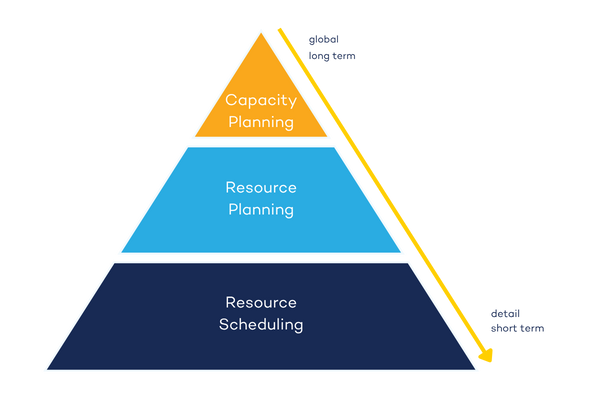 Een piramide met drie lagen. de onderste laag is korte termijn en gedetailleerd, de bovenste laag is lange termijn en grof. de lagen heten resource scheduling, resource planning en capacity planning