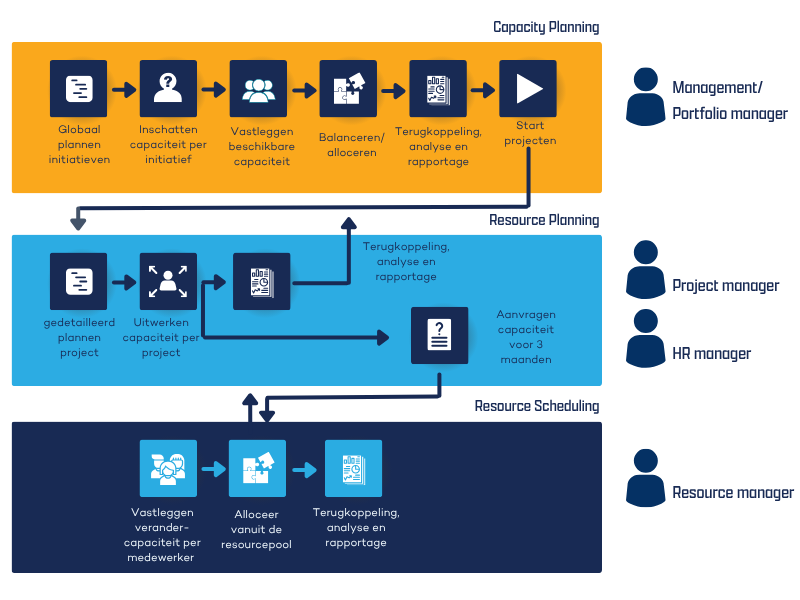 Een piramide met drie lagen. de onderste laag is korte termijn en gedetailleerd, de bovenste laag is lange termijn en grof. de lagen heten resource scheduling, resource planning en capacity planning 