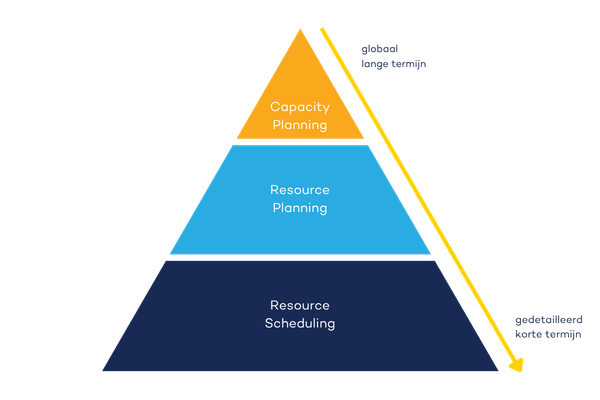 capaciteitsmanagement